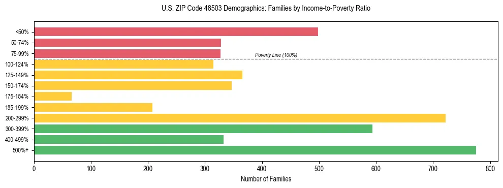Horizontal bar chart showing family distribution by income-to-poverty ratio in US ZIP Code 48503, based on 2023 ACS data.