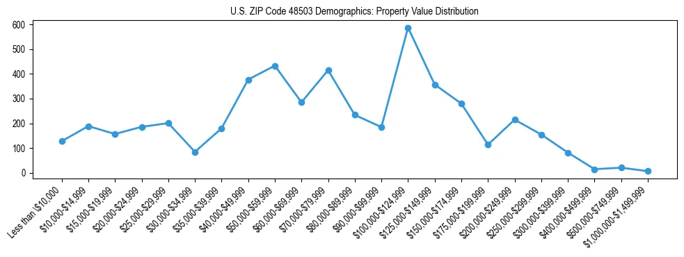 Line chart showing the distribution of property values for owner-occupied housing units in US ZIP Code 48503.