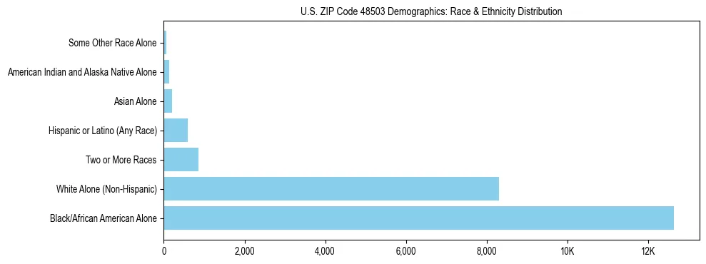 Race and Ethnicity Distribution Chart for US ZIP Code 48503