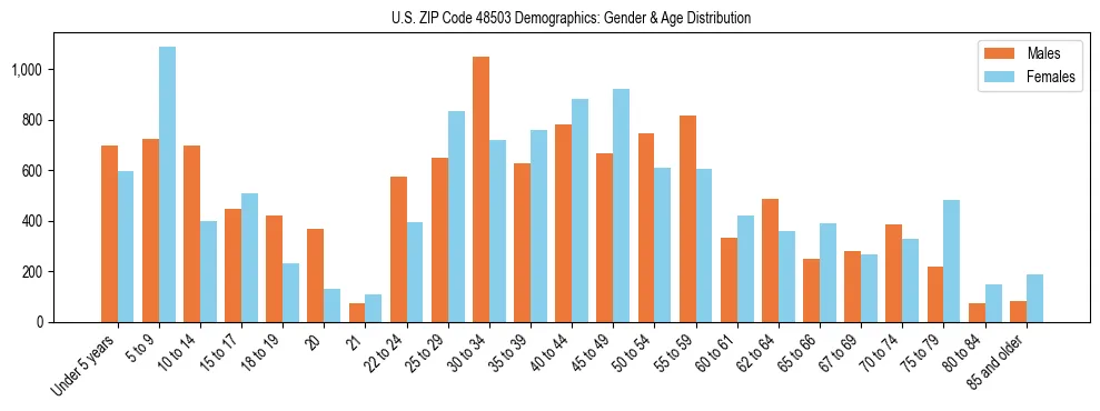 Bar chart showing the population distribution of US ZIP Code 48503 by age group and gender, based on 2023 ACS data.