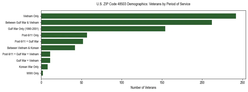 Horizontal bar chart showing veteran distribution by period of military service in US ZIP Code 48503, based on 2023 ACS data.