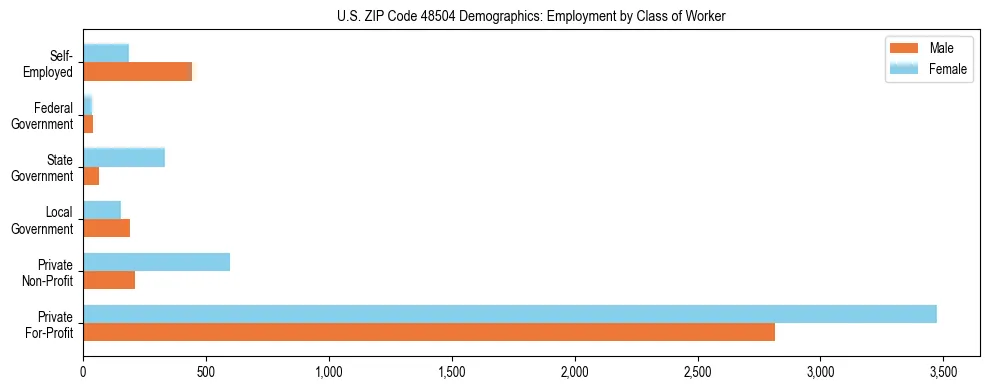 Horizontal bar chart showing employment distribution by class of worker and gender in US ZIP Code 48504, based on 2023 ACS data.