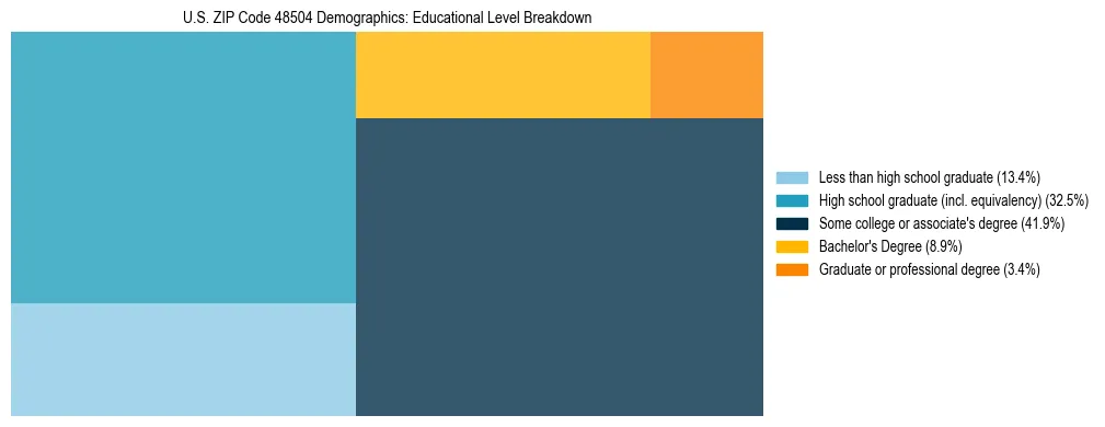 Treemap chart illustrating the educational attainment breakdown for population 25 years and over in US ZIP Code 48504.
