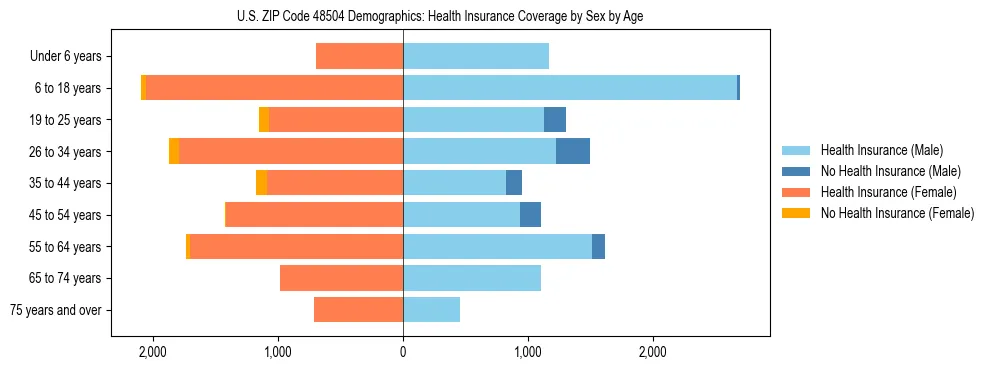 Pyramid chart showing health insurance coverage by age and sex in US ZIP Code 48504.
