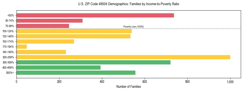 Horizontal bar chart showing family distribution by income-to-poverty ratio in US ZIP Code 48504, based on 2023 ACS data.