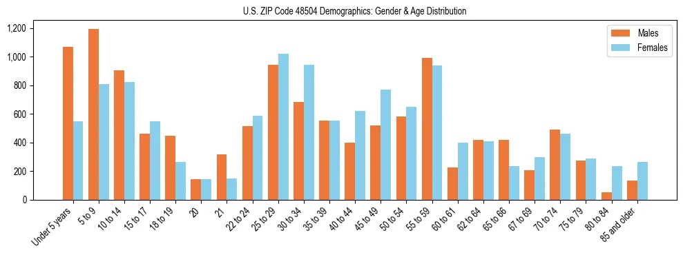 Bar chart showing the population distribution of US ZIP Code 48504 by age group and gender, based on 2023 ACS data.