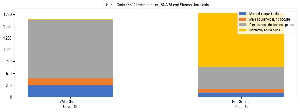 Stacked bar chart showing SNAP/Food Stamps recipient household composition by presence of children under 18 in US ZIP Code 48504, based on 2023 ACS data.