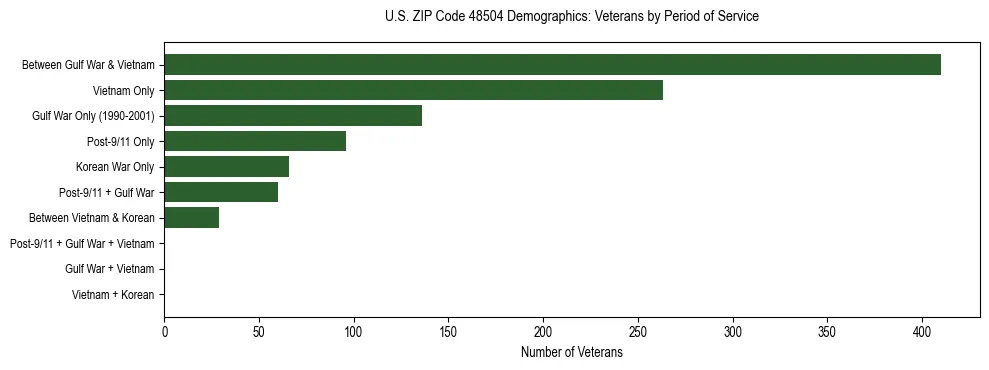 Horizontal bar chart showing veteran distribution by period of military service in US ZIP Code 48504, based on 2023 ACS data.