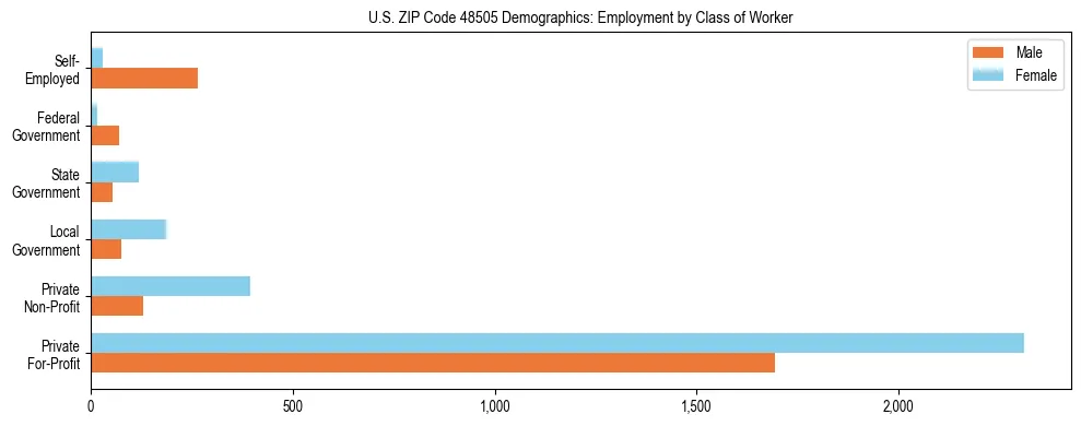 Horizontal bar chart showing employment distribution by class of worker and gender in US ZIP Code 48505, based on 2023 ACS data.
