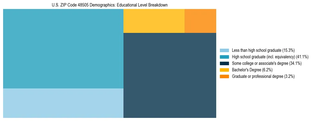 Treemap chart illustrating the educational attainment breakdown for population 25 years and over in US ZIP Code 48505.