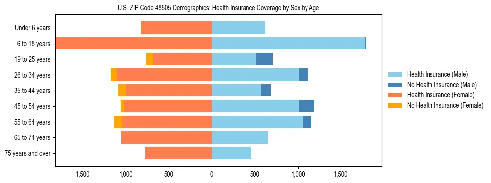 Pyramid chart showing health insurance coverage by age and sex in US ZIP Code 48505.