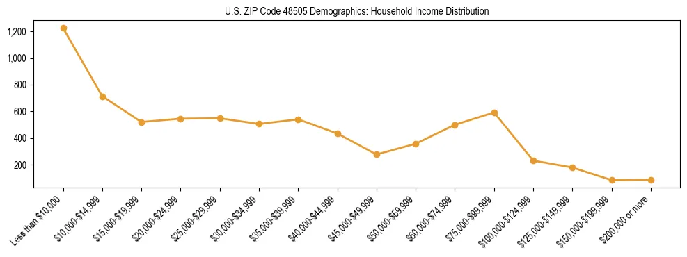 Horizontal bar chart showing household income distribution in US ZIP Code 48505.