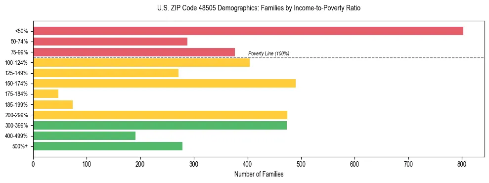 Horizontal bar chart showing family distribution by income-to-poverty ratio in US ZIP Code 48505, based on 2023 ACS data.