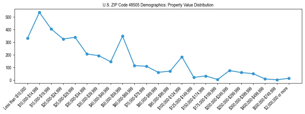 Line chart showing the distribution of property values for owner-occupied housing units in US ZIP Code 48505.
