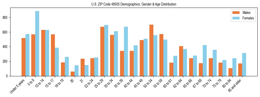 Bar chart showing the population distribution of US ZIP Code 48505 by age group and gender, based on 2023 ACS data.