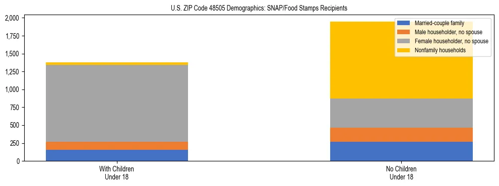 Stacked bar chart showing SNAP/Food Stamps recipient household composition by presence of children under 18 in US ZIP Code 48505, based on 2023 ACS data.