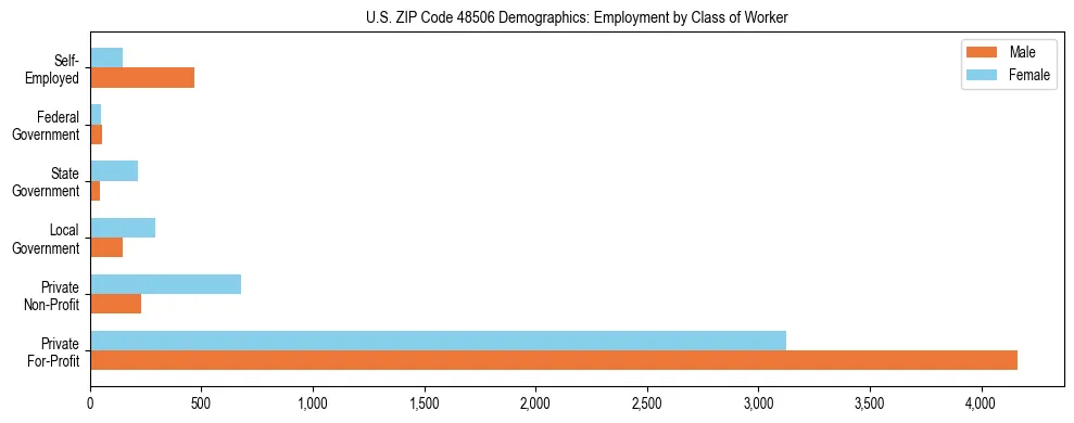 Horizontal bar chart showing employment distribution by class of worker and gender in US ZIP Code 48506, based on 2023 ACS data.