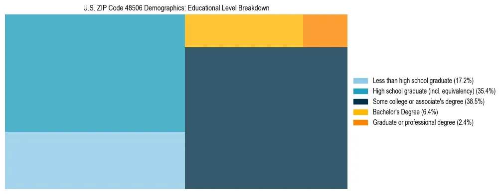 Treemap chart illustrating the educational attainment breakdown for population 25 years and over in US ZIP Code 48506.