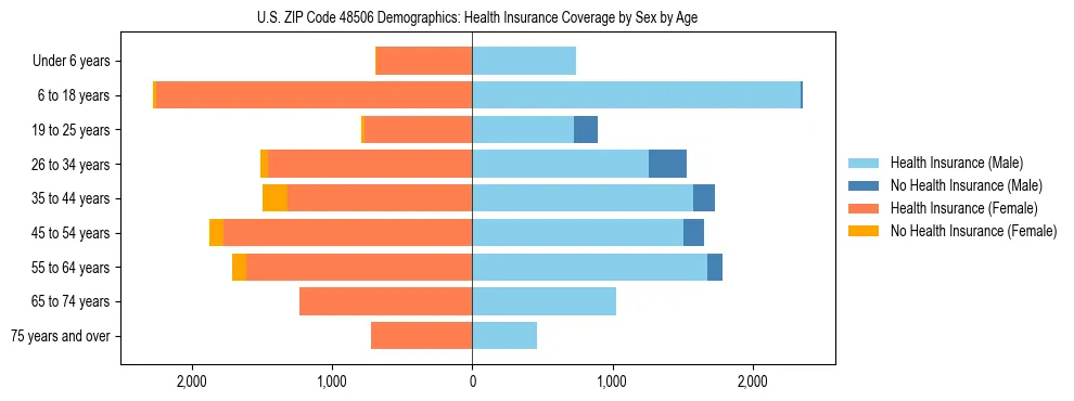 Pyramid chart showing health insurance coverage by age and sex in US ZIP Code 48506.