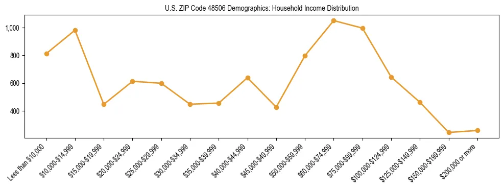 Horizontal bar chart showing household income distribution in US ZIP Code 48506.
