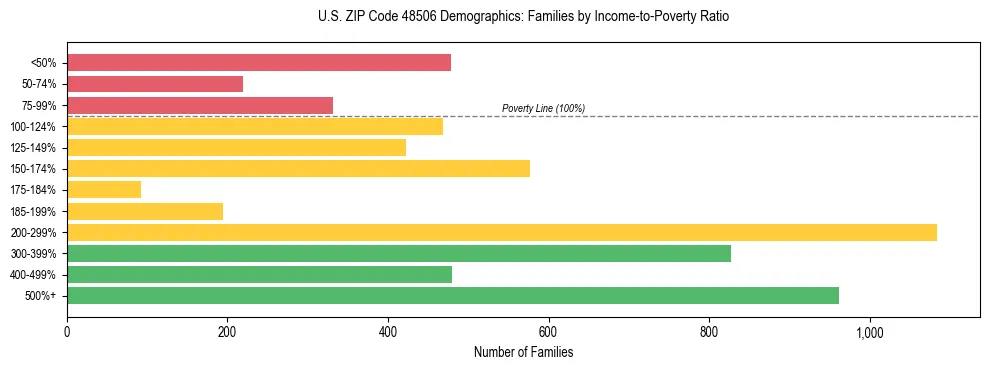 Horizontal bar chart showing family distribution by income-to-poverty ratio in US ZIP Code 48506, based on 2023 ACS data.