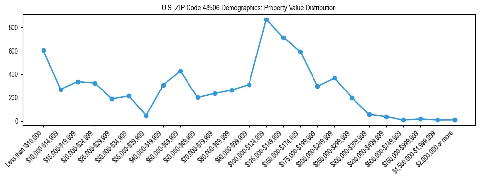 Line chart showing the distribution of property values for owner-occupied housing units in US ZIP Code 48506.