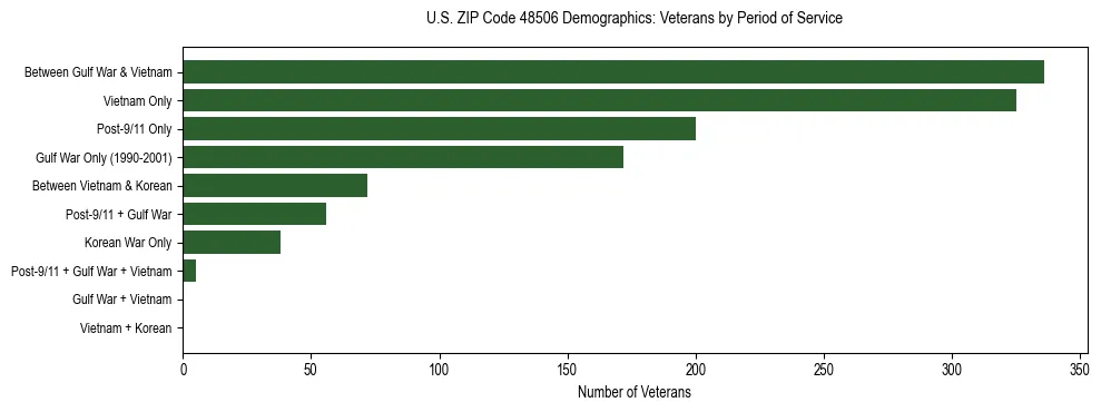 Horizontal bar chart showing veteran distribution by period of military service in US ZIP Code 48506, based on 2023 ACS data.