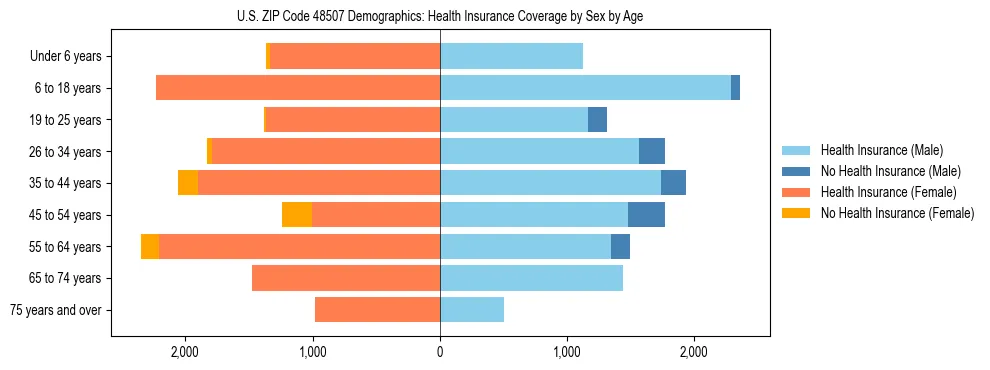 Pyramid chart showing health insurance coverage by age and sex in US ZIP Code 48507.