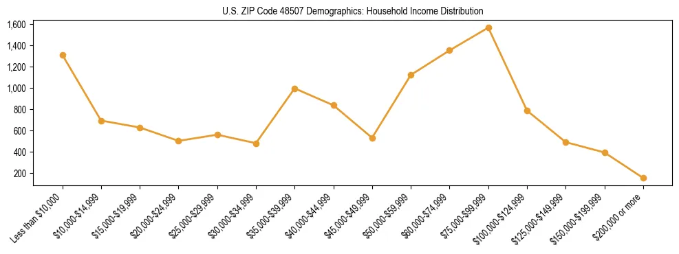 Horizontal bar chart showing household income distribution in US ZIP Code 48507.