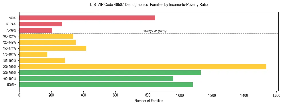 Horizontal bar chart showing family distribution by income-to-poverty ratio in US ZIP Code 48507, based on 2023 ACS data.