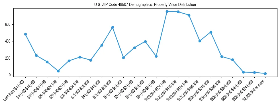 Line chart showing the distribution of property values for owner-occupied housing units in US ZIP Code 48507.