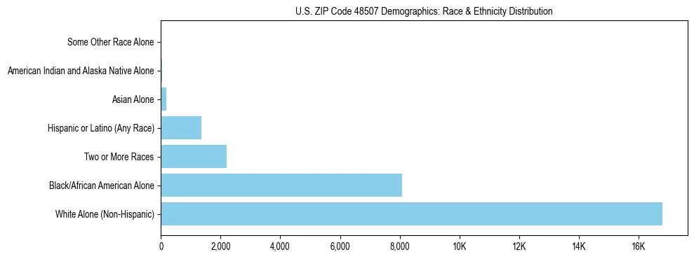 Race and Ethnicity Distribution Chart for US ZIP Code 48507