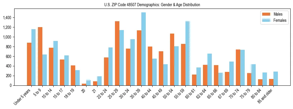 Bar chart showing the population distribution of US ZIP Code 48507 by age group and gender, based on 2023 ACS data.