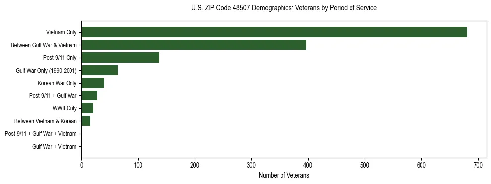 Horizontal bar chart showing veteran distribution by period of military service in US ZIP Code 48507, based on 2023 ACS data.