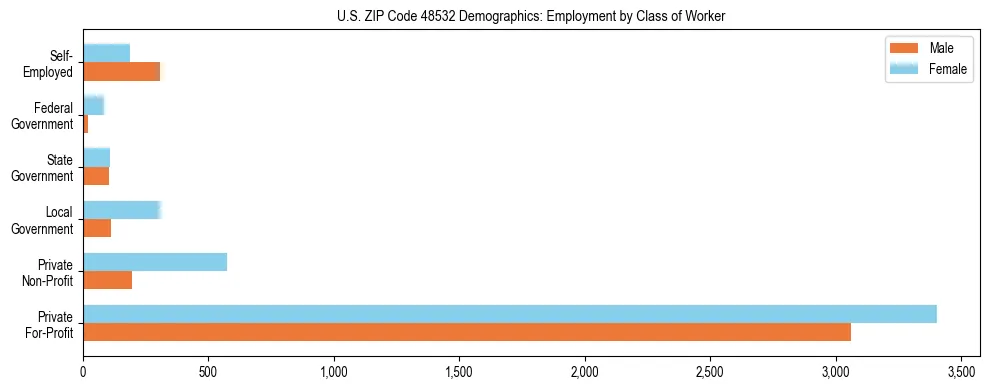 Horizontal bar chart showing employment distribution by class of worker and gender in US ZIP Code 48532, based on 2023 ACS data.