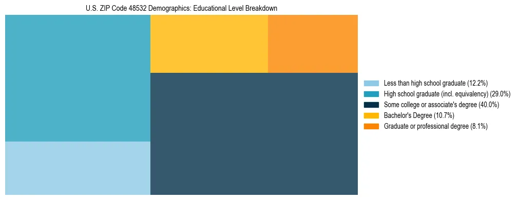Treemap chart illustrating the educational attainment breakdown for population 25 years and over in US ZIP Code 48532.