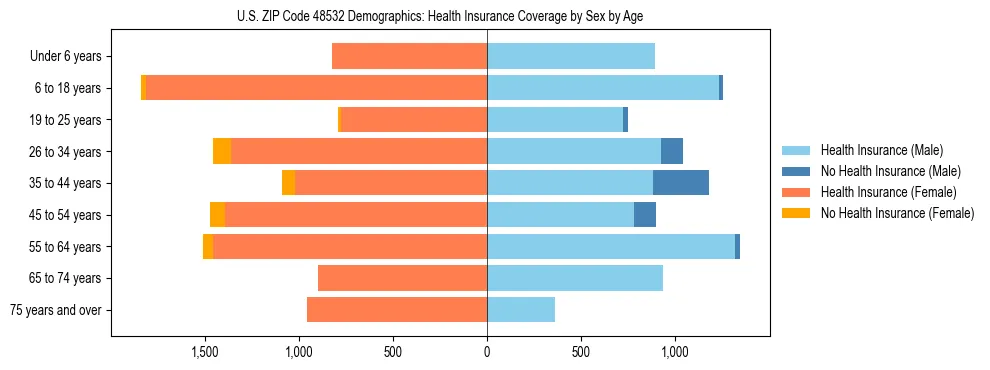 Pyramid chart showing health insurance coverage by age and sex in US ZIP Code 48532.