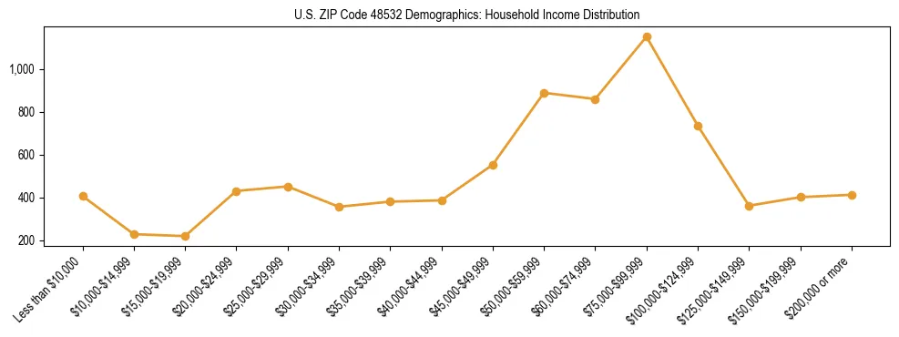 Horizontal bar chart showing household income distribution in US ZIP Code 48532.