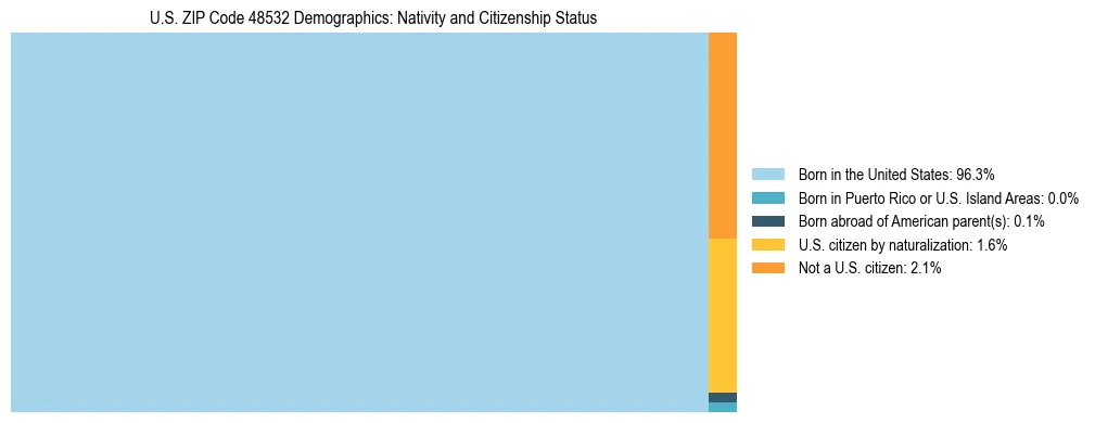 Treemap showing the population distribution by nativity and citizenship status in US ZIP Code 48532 based on U.S. Census data.