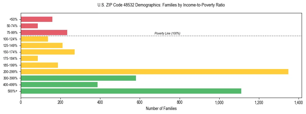 Horizontal bar chart showing family distribution by income-to-poverty ratio in US ZIP Code 48532, based on 2023 ACS data.