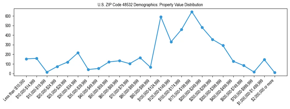Line chart showing the distribution of property values for owner-occupied housing units in US ZIP Code 48532.