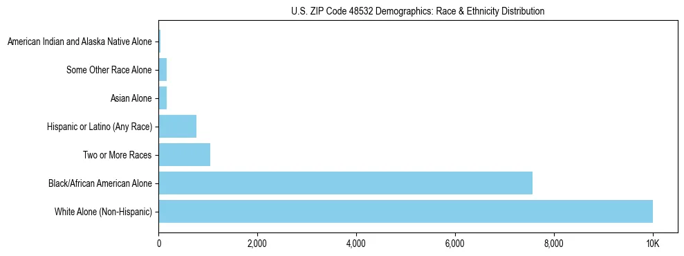 Race and Ethnicity Distribution Chart for US ZIP Code 48532
