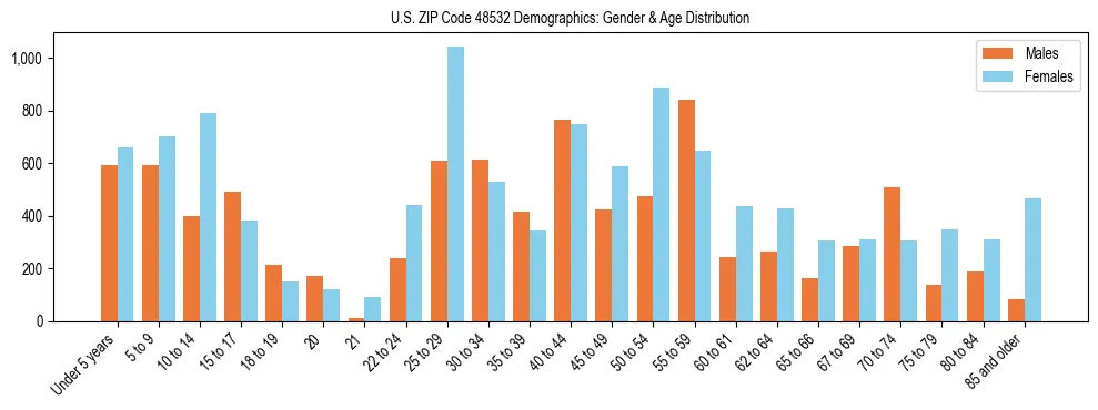 Bar chart showing the population distribution of US ZIP Code 48532 by age group and gender, based on 2023 ACS data.