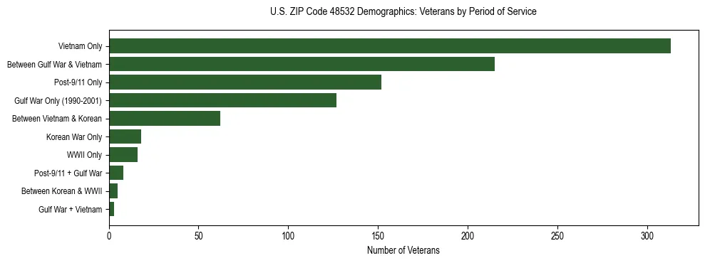 Horizontal bar chart showing veteran distribution by period of military service in US ZIP Code 48532, based on 2023 ACS data.