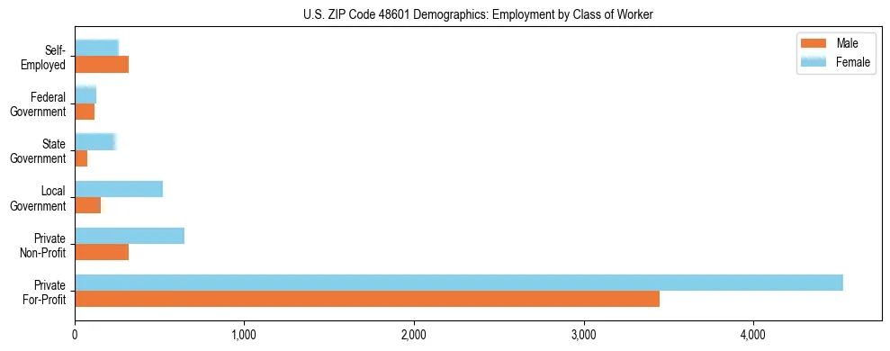 Horizontal bar chart showing employment distribution by class of worker and gender in US ZIP Code 48601, based on 2023 ACS data.