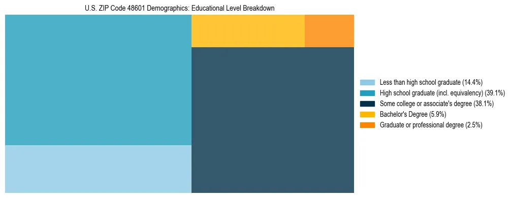 Treemap chart illustrating the educational attainment breakdown for population 25 years and over in US ZIP Code 48601.