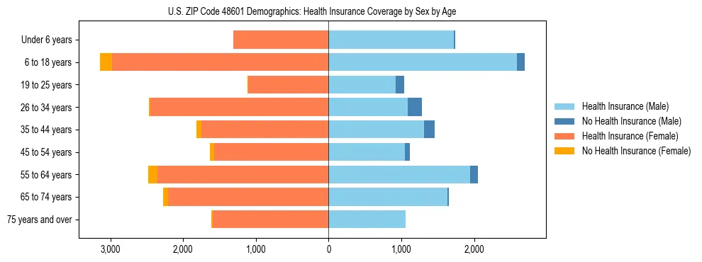 Pyramid chart showing health insurance coverage by age and sex in US ZIP Code 48601.