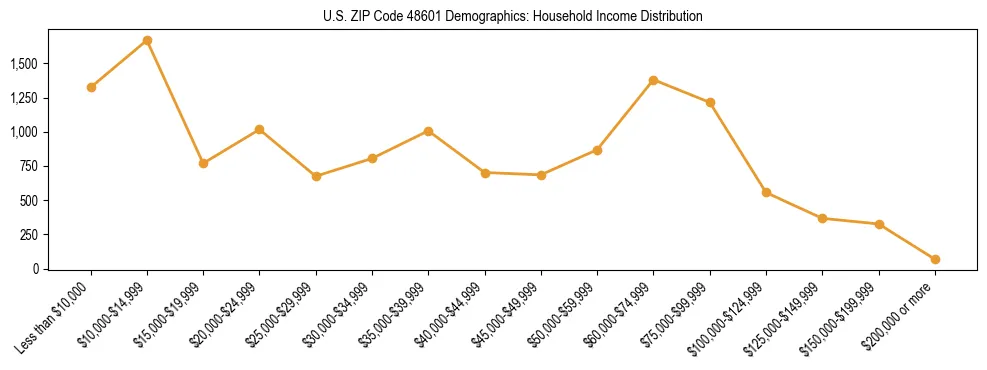 Horizontal bar chart showing household income distribution in US ZIP Code 48601.