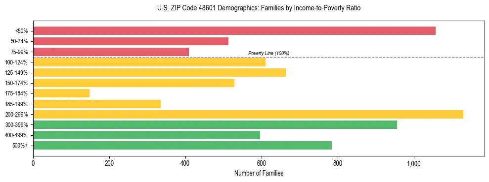 Horizontal bar chart showing family distribution by income-to-poverty ratio in US ZIP Code 48601, based on 2023 ACS data.