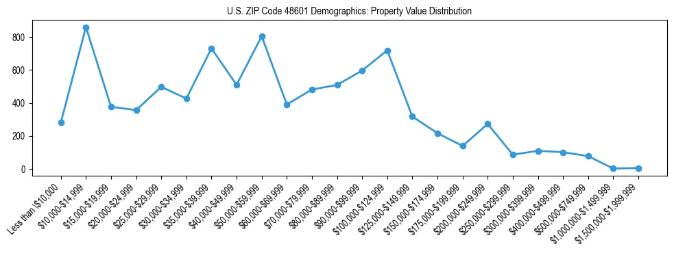 Line chart showing the distribution of property values for owner-occupied housing units in US ZIP Code 48601.